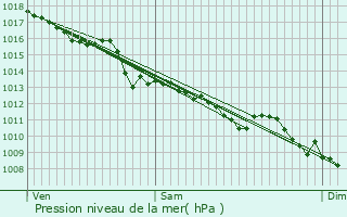 Graphe de la pression atmosphrique prvue pour Condat-sur-Vienne