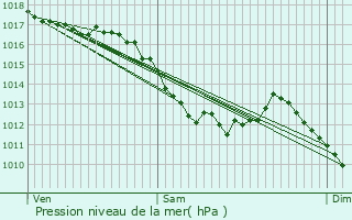 Graphe de la pression atmosphrique prvue pour Bavans