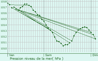 Graphe de la pression atmosphrique prvue pour Hermelange