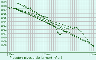 Graphe de la pression atmosphrique prvue pour Bellegarde-sur-Valserine