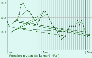 Graphe de la pression atmosphrique prvue pour Millevaches