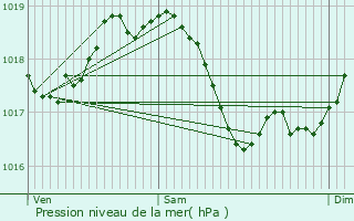 Graphe de la pression atmosphrique prvue pour Saint-Martin-en-Gtinois