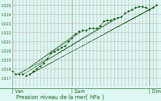 Graphe de la pression atmosphrique prvue pour Guernanville