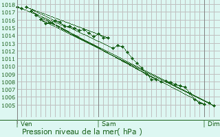 Graphe de la pression atmosphrique prvue pour Gruissan