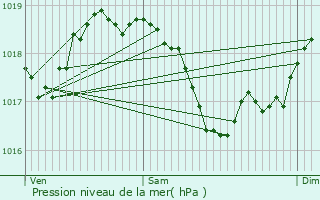 Graphe de la pression atmosphrique prvue pour Saint-Laurent-de-Mure