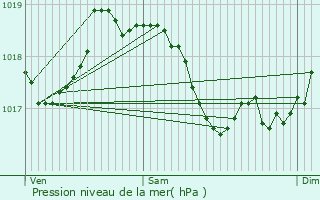 Graphe de la pression atmosphrique prvue pour Lombard