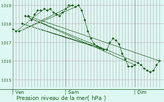 Graphe de la pression atmosphrique prvue pour Berzy-le-Sec