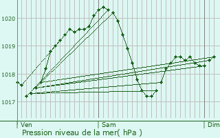 Graphe de la pression atmosphrique prvue pour Collegno