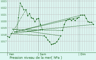 Graphe de la pression atmosphrique prvue pour Villar-d