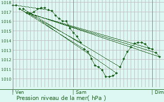 Graphe de la pression atmosphrique prvue pour Freyming-Merlebach