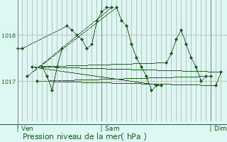 Graphe de la pression atmosphrique prvue pour Forbach