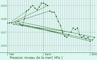 Graphe de la pression atmosphrique prvue pour Bay-sur-Aube