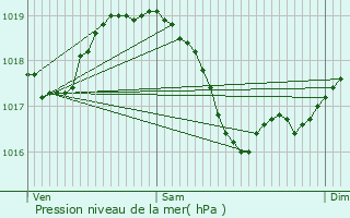 Graphe de la pression atmosphrique prvue pour Mably