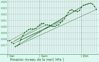 Graphe de la pression atmosphrique prvue pour Termes-d