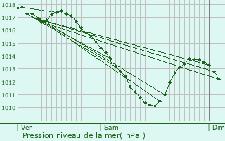 Graphe de la pression atmosphrique prvue pour Liederschiedt