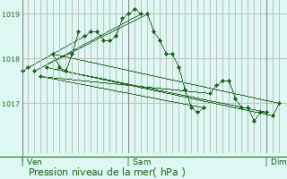 Graphe de la pression atmosphrique prvue pour Lecey