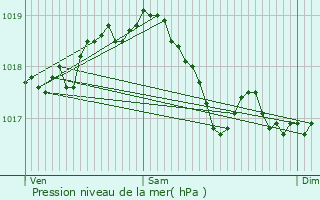 Graphe de la pression atmosphrique prvue pour Rolampont
