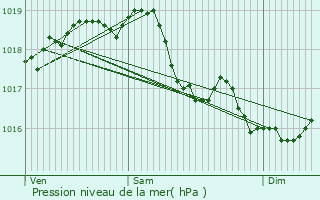 Graphe de la pression atmosphrique prvue pour Saponay