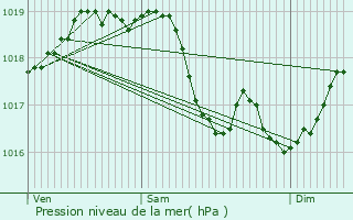 Graphe de la pression atmosphrique prvue pour Saint-Martin-sur-Ocre