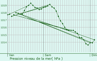 Graphe de la pression atmosphrique prvue pour Villemoisson-sur-Orge