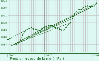 Graphe de la pression atmosphrique prvue pour Cauna