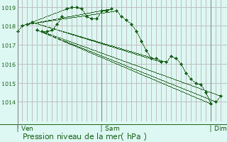 Graphe de la pression atmosphrique prvue pour Lizy