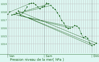 Graphe de la pression atmosphrique prvue pour Ancienville