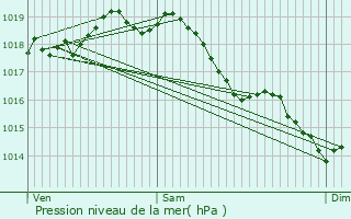 Graphe de la pression atmosphrique prvue pour Licy-Clignon