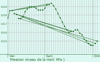 Graphe de la pression atmosphrique prvue pour Villeperrot