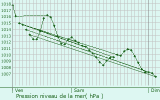 Graphe de la pression atmosphrique prvue pour Lescar