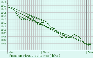 Graphe de la pression atmosphrique prvue pour L