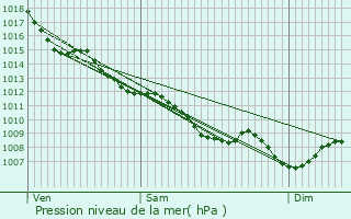 Graphe de la pression atmosphrique prvue pour Fontet