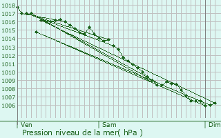 Graphe de la pression atmosphrique prvue pour Laudun