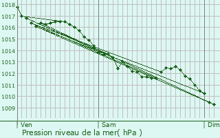 Graphe de la pression atmosphrique prvue pour Labruyre