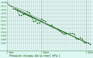 Graphe de la pression atmosphrique prvue pour Escoire