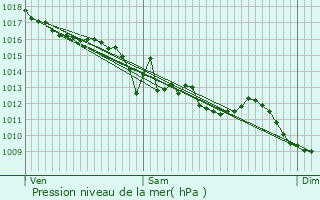 Graphe de la pression atmosphrique prvue pour Trzelles