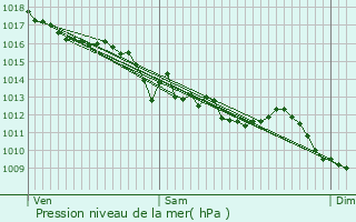 Graphe de la pression atmosphrique prvue pour Montaigu-le-Blin