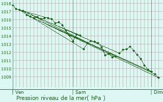 Graphe de la pression atmosphrique prvue pour Montceau-les-Mines