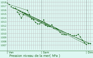 Graphe de la pression atmosphrique prvue pour La Jemaye