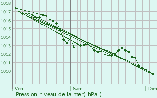 Graphe de la pression atmosphrique prvue pour Verneix