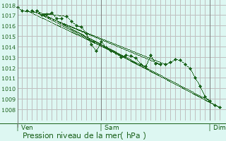 Graphe de la pression atmosphrique prvue pour La Chabanne