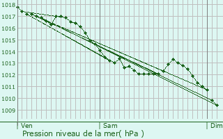 Graphe de la pression atmosphrique prvue pour Pouligney-Lusans