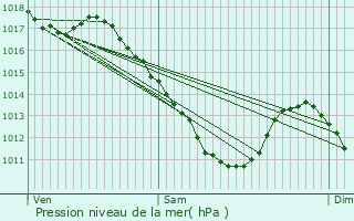 Graphe de la pression atmosphrique prvue pour Ibigny