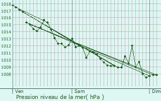 Graphe de la pression atmosphrique prvue pour Isle-Saint-Georges