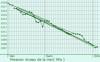 Graphe de la pression atmosphrique prvue pour Sarlande