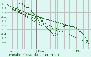 Graphe de la pression atmosphrique prvue pour Guerting