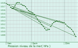 Graphe de la pression atmosphrique prvue pour Bistroff