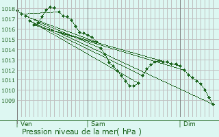 Graphe de la pression atmosphrique prvue pour Faulquemont