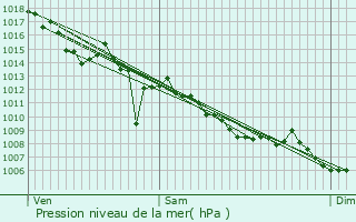 Graphe de la pression atmosphrique prvue pour Laperche