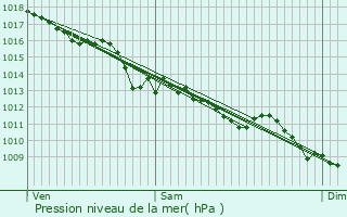 Graphe de la pression atmosphrique prvue pour Saint-Lonard-de-Noblat